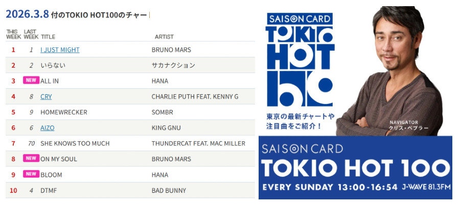 HANAが快挙！ アルバム全7曲ランクイン、藤井 風と並ぶ歴代2位の記録
